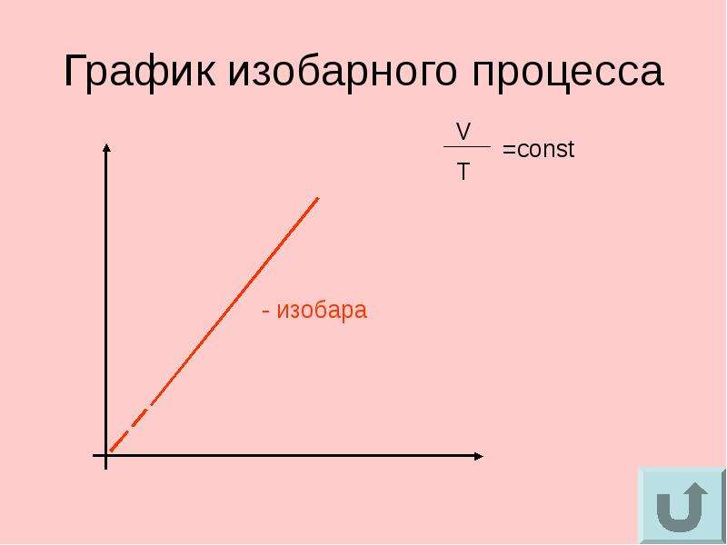 Диаграмма изобарного процесса