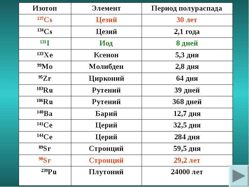 Таблица изотопов химических