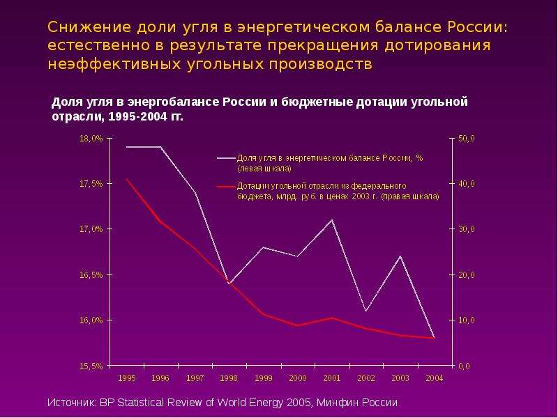 Сокращение 18. Доля угля в топливном балансе России. Доля угля в мировой энергетике. Доля угля в энергобалансе России. Снижение доли.