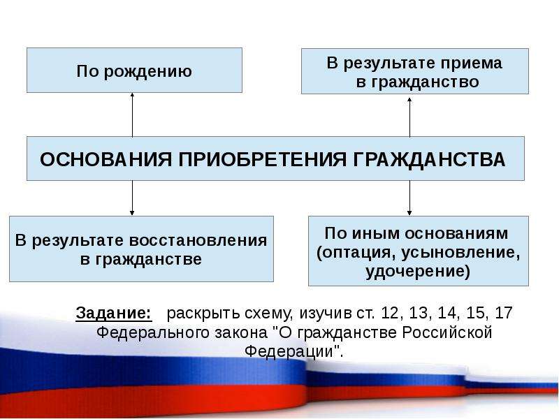 Гражданство презентация 11 класс обществознание