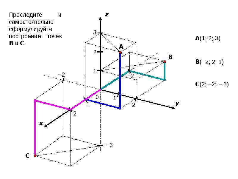 X z y ru. Построение точек в трехмерной системе координат. Как построить точки в системе координат. Построение точки в пространстве. Прямоугольная система координат xyz.