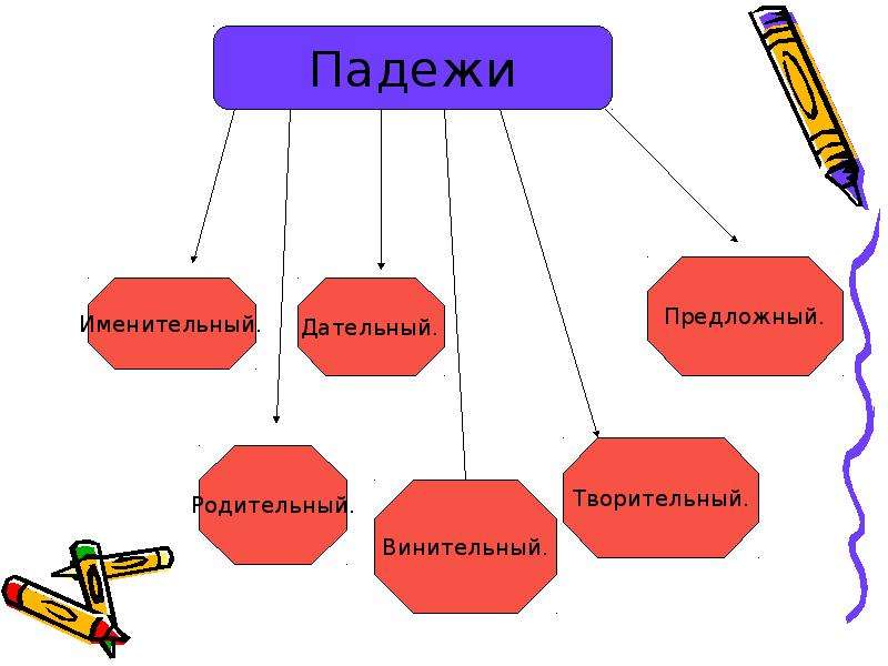 Смысл падежи. Значение падежей. Падежное значение. Объектное значение падежа. Значения падежных форм.