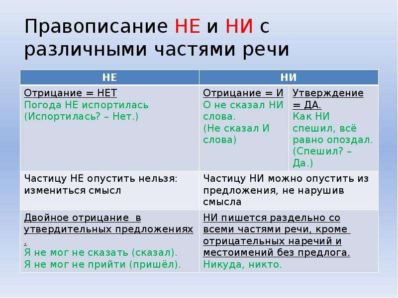 Не и ни с разными частями речи презентация 7 класс