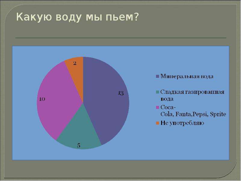 Презентация на тему газированная вода вред или польза