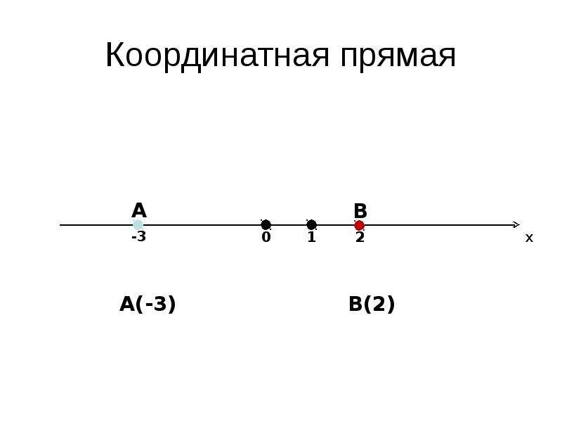 Модель координатной прямой