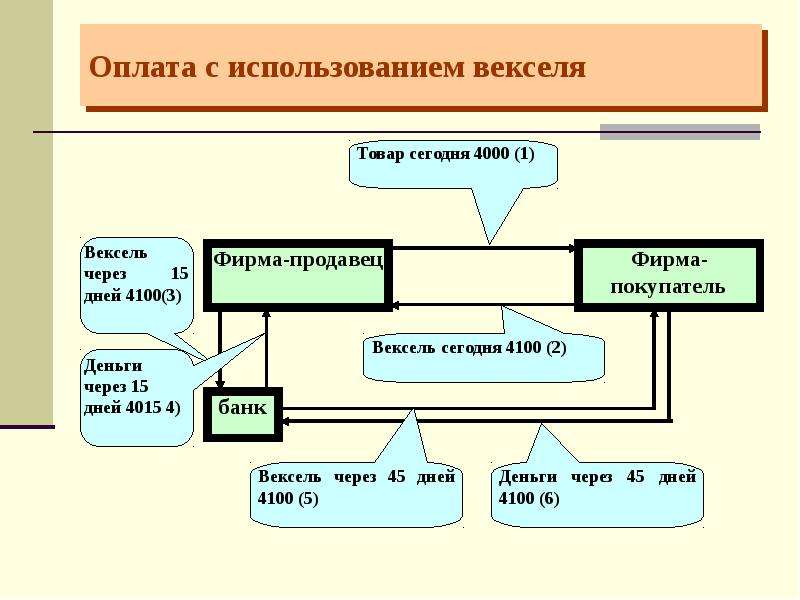 Используя управление. Управление рентабельностью. Расчеты с использованием векселей. Схема использования векселей. Цель использования векселя.