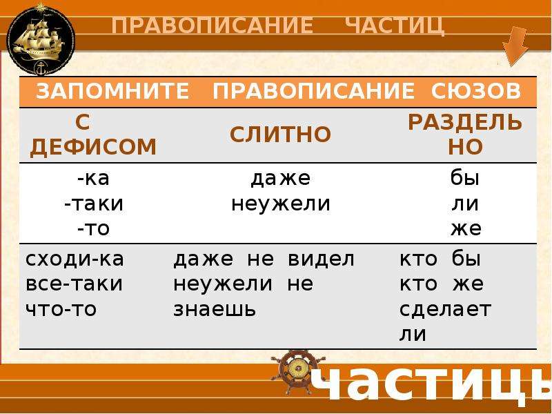 Презентация по русскому языку 7 класс правописание частиц