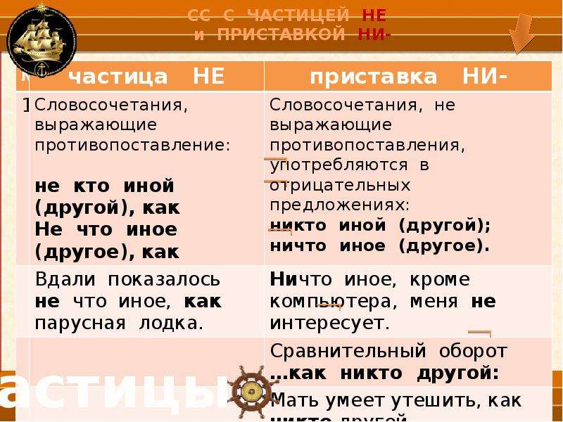 Употребление частиц не и ни 7 класс видеоурок презентация