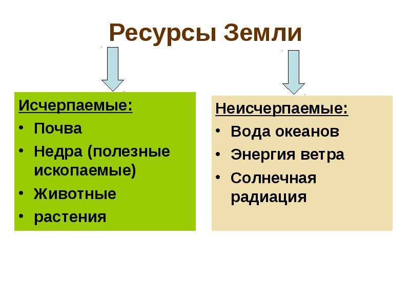 Презентация урока по обществознанию 7 класс воздействие человека на природу боголюбов