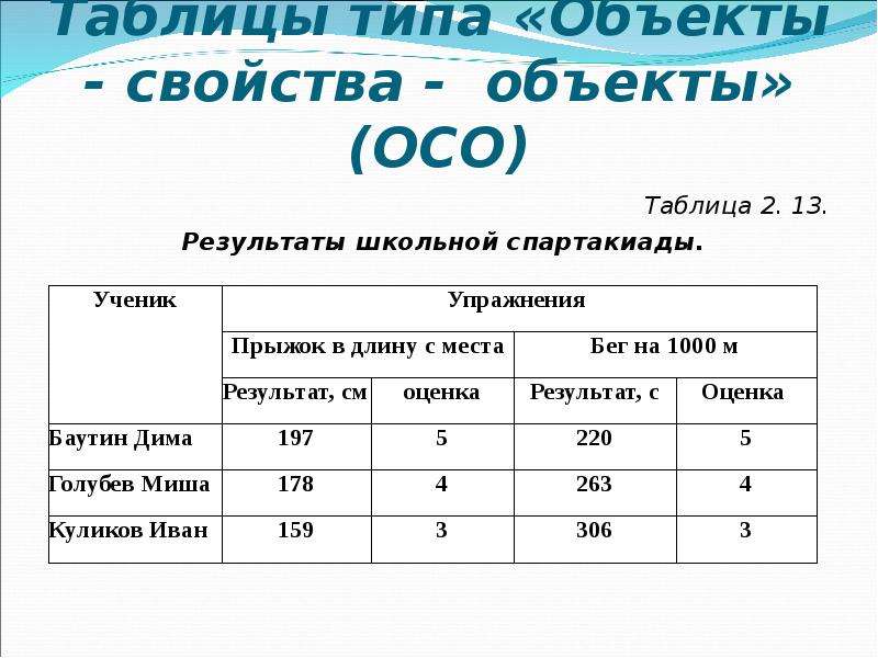 Виды таблиц простые и сложные. Примеры сложных таблиц. Таблица типа объект свойство. Таблица типа ОС. Таблица типа объект объект.