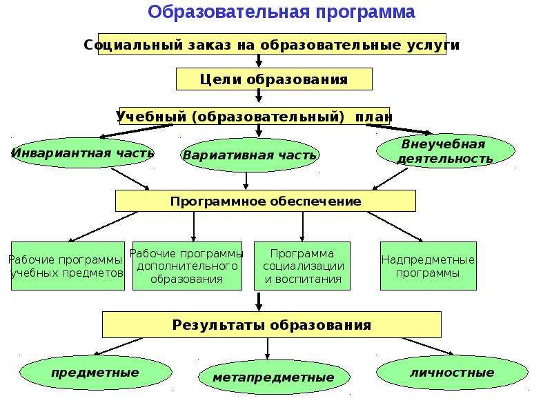 Образовательная система включающая общие цели и содержание образования проектирование учебных планов