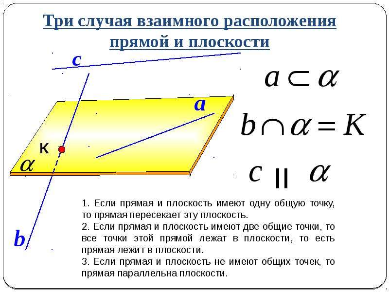 Геометрия параллельность прямых и плоскостей 10 класс. 3 Случая расположения прямой и плоскости. Взаимное расположение прямой и плоскости. Взаимное расположение прямых на плоскости. Случаи взаимного расположения прямой и плоскости в пространстве.