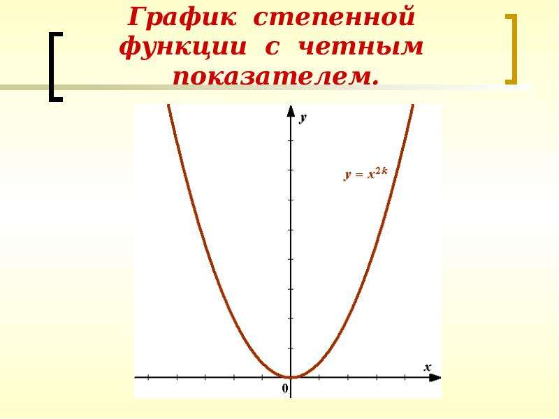 Степенной график. График степенной функции с четным показателем. Графики степенной функции. Функция с четным показателем. Степенные функции.