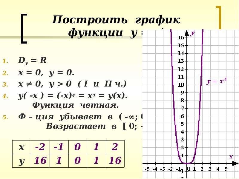 Постройте график у 0 2х 2. Функция х4. Х4. У 4 Х график. Функция у=х.