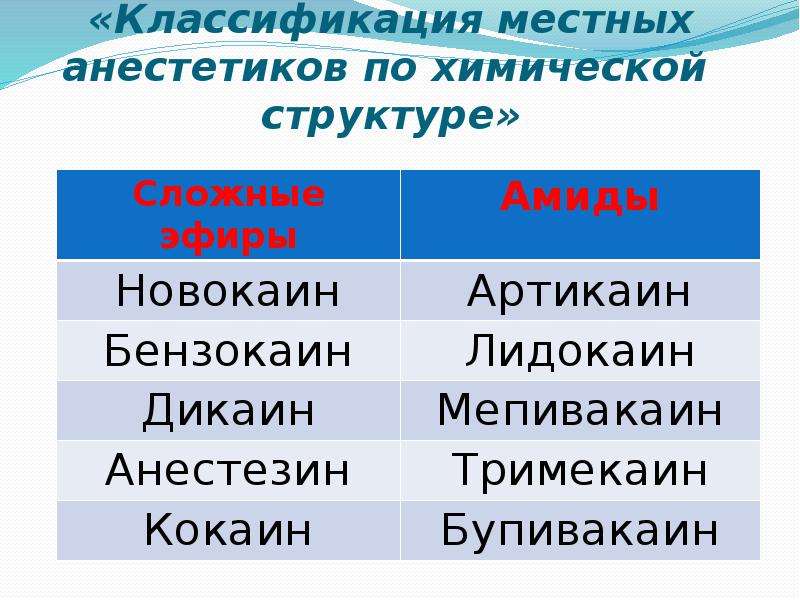 Местные классификация. Классификация местных анестетиков. Классификация местных анестетиков по химическому строению. Местные анестетики классификация по химической структуре. Классификация местных анестетиков по химии структуре.