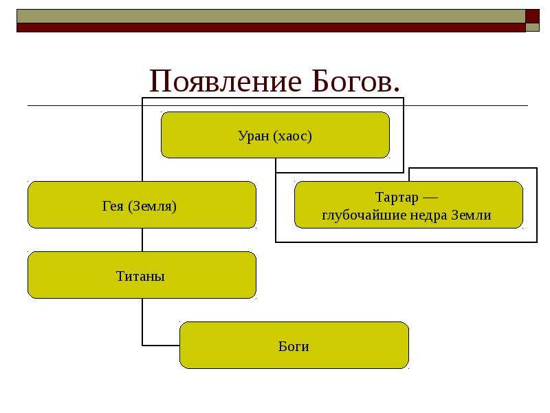 Структура мифологии. Кластер боги древней Греции. Кластер мифы древней Греции. Кластер на тему древняя Греция. Появление Бога.