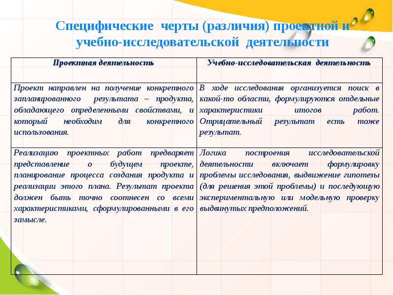 Исследовательская деятельность в отличие от проектной деятельности имеет план