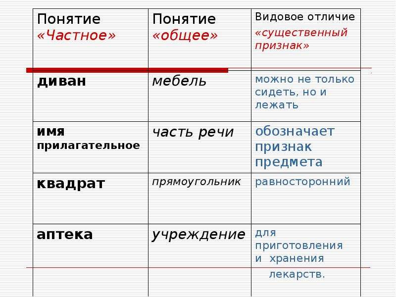 Понимание в различие. Общие и частные понятия. Общее и частное понятие. Общие и частные термины. Примеры частных и общих понятий.