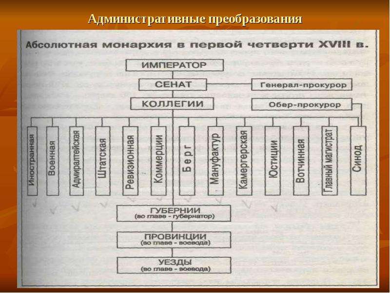 Реформы управления российским государством при петре 1 презентация 8 класс