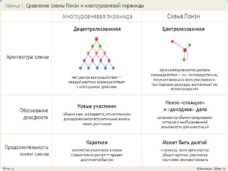 Проект финансовые пирамиды 10 класс