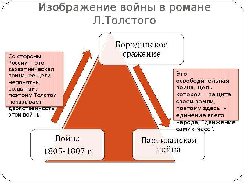 Война и мир изображение партизанской войны в романе война и мир