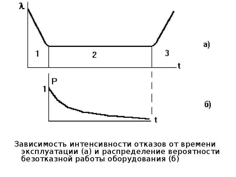 Зависимая 3. Зависимость интенсивности отказов от времени. Зависимость интенсивности отказов от времени работы. Зависимости показателей надежности от времени. Зависимость опыта от времени.