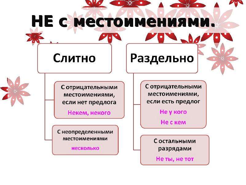 Местоимения с не раздельно. Не с местоимениями. Не с разными частями речи. Слитное и раздельное написание не с местоимениями. Не с местоимениями примеры.