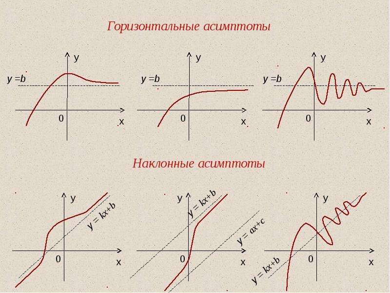 Наклонная функция. Наклонные асимптоты. Горизонтальная и Наклонная асимптоты. Горизонтальная асимптота y=0. Вертикальная асимптота x=0.