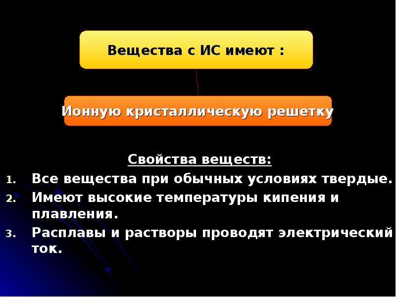 Связи 11. Твердые вещества при обычных условиях. Температуры плавления ионных соединений высокие. Твердые вещества проводят электрический ток. Ионная связь проводит электрический ток.