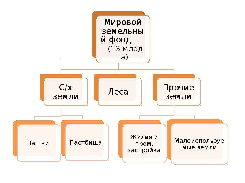 Мировой земельный фонд. Мировой земельный фонд схема. Мировой земельный фонд составляет. Мировой земельный фонд по процентам. Схема Размеры и структура мирового земельного фонда.