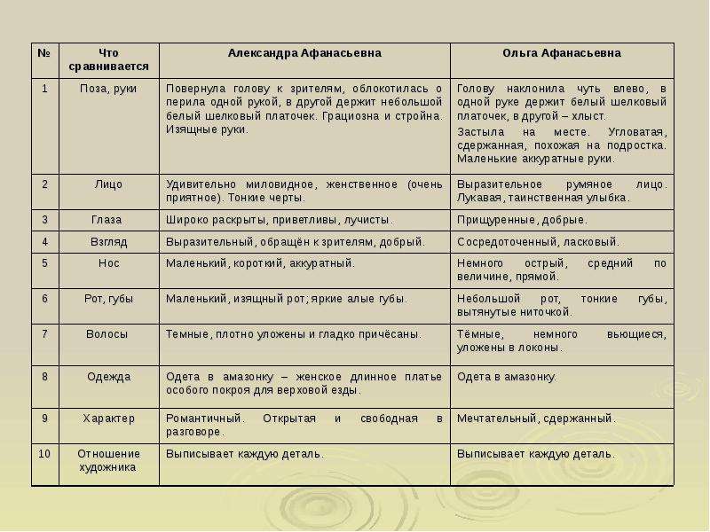 Сравнительная характеристика презентация 8 класс