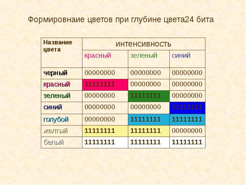 Цвет 24. Кодировка цветов при глубине цвета 24 бита. Глубина цвета 24 бит. Глубина цвета 24 бита что это. Кодировка цветов Информатика.