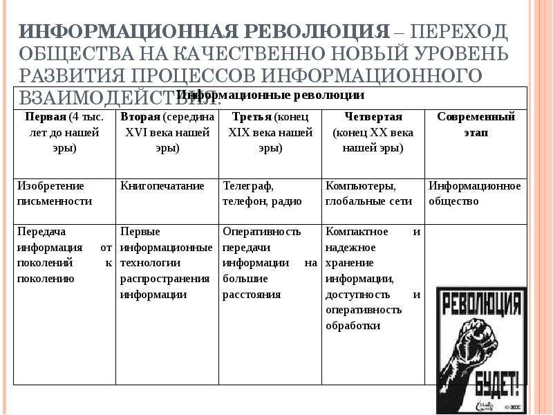 Информационные революции таблица. Заполните таблицу информационные революции. Информационные революции схема. Информационные революции таблица Информатика.