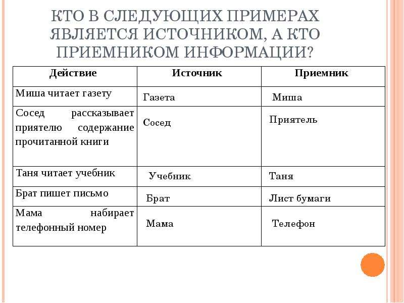 Примеры способов передачи информации по схеме источник человек приемник