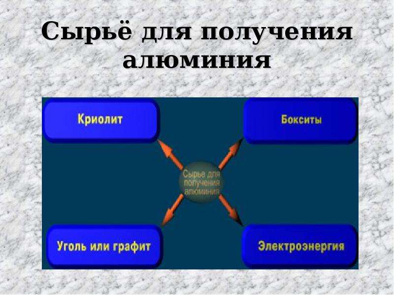 Для получения алюминия необходимо. Сырье для получения алюминия. Сырье для производства алюминия. Мырьë для получения алюминия. Сырье для производства алюминия является.