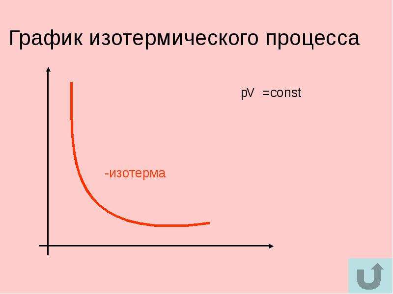 Изотермический процесс графики. График изотермического процесса. График изотермическокого процесса. График изометирческого процесса.