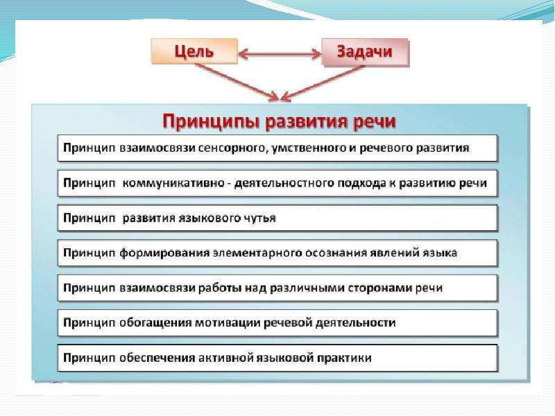 Цели и задачи развития речи. Развитие речи цель. Цель и задачи развития речи детей. Речевое развитие цели и задачи.