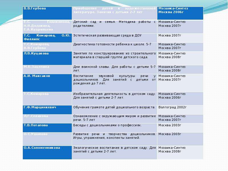 Реестр программ фгос. Программа Синтез для дошкольников.