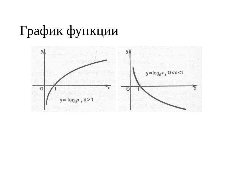 Логарифмическая функция убывает. Убывающая логарифмическая функция.