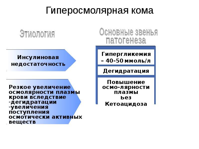 Гиперосмолярная кома презентация