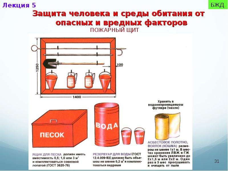 Требования к пожарным щитам. Пожарный щит комплектация 2022. Пожарный щит комплектация требование норм. Инвентарный пожарный щит схема. Пожарный щит ЩП-А Размеры.