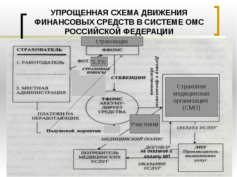 Составить схему взаимодействия участников обязательного медицинского страхования рф