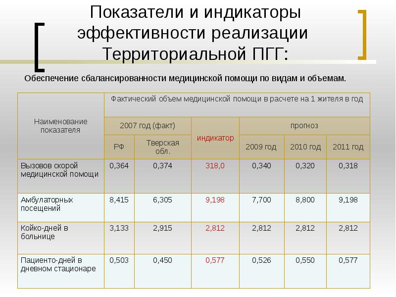 Реализации территориальной программы государственных гарантий. Эффективность территориальной программы госгарантий оценивается по. Показатели эффективности медицинской эффективности. Программа госгарантий. Показатели результативности реализации.