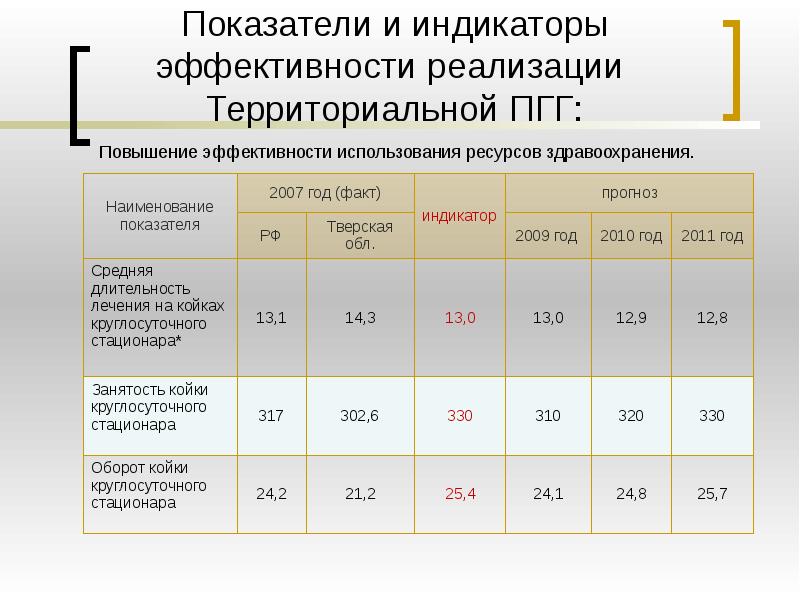 Показатели эффективности и результативности реализации проекта