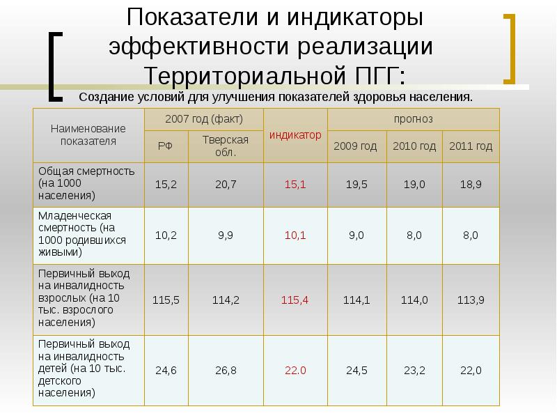 Показатели здоровья населения. Основные показатели здоровья. Медицинские показатели здоровья. Улучшение показателей здоровья.