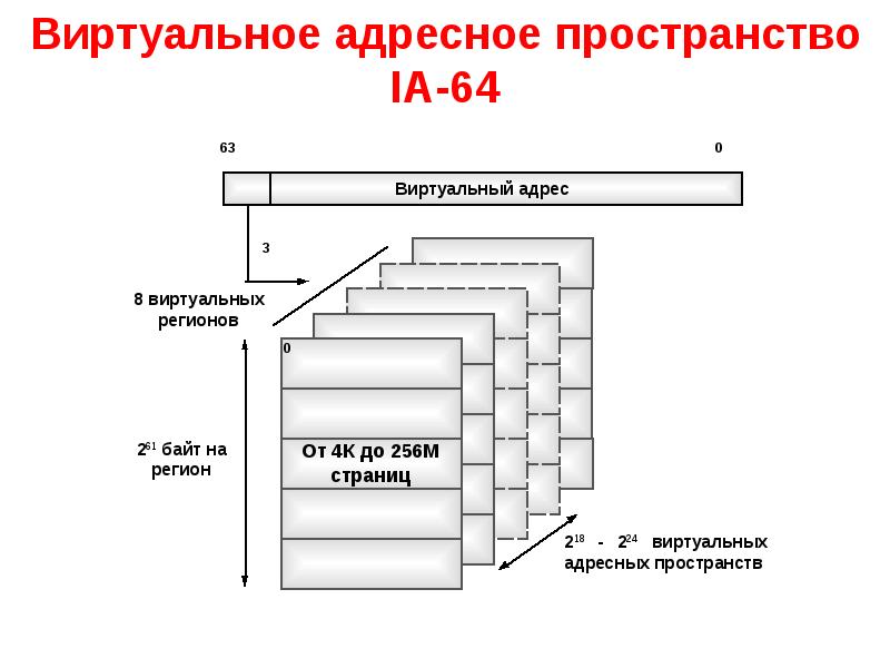 Общая схема использования адресного пространства процесса