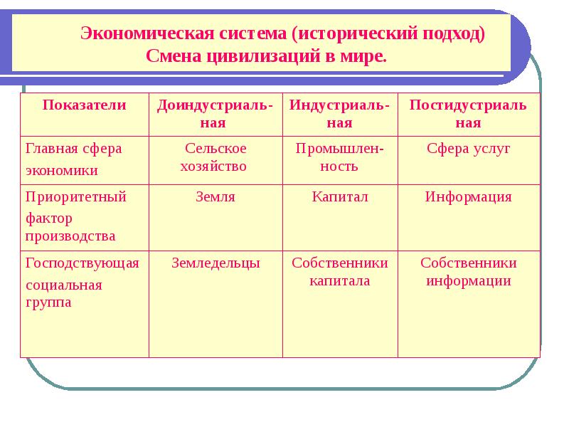 Типы экономики. Экономически есиситемы. Смена цивилизаций. Экономические системы и их типы. Типы социально-экономических систем.