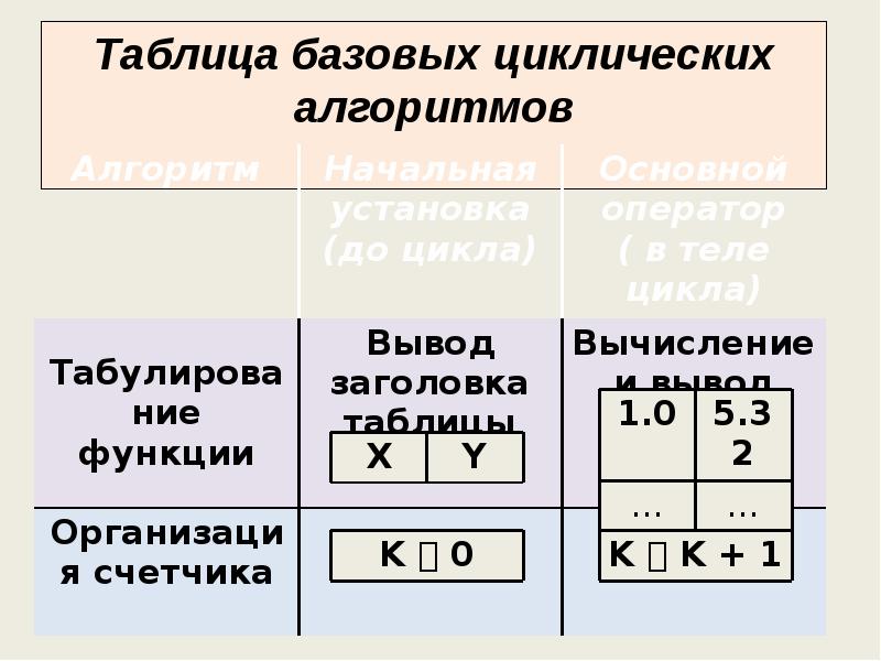 Таблица смежных классов. Таблица алгоритмов базовые структуры. Таблица базовых приближений. Базисная таблица математика. Что такое запись базовой таблицы.