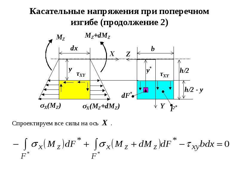 Максимальное касательное напряжение формула. Формула Журавского для касательных напряжений при изгибе. Касательные напряжения сжатого стержня. Касательные напряжения в кольцевом сечении при изгибе. Касательное напряжение при плоском поперечном изгибе.