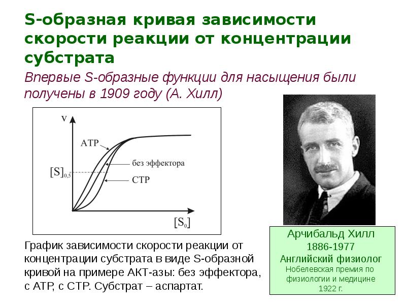 Зависимость скорости реакции от концентрации